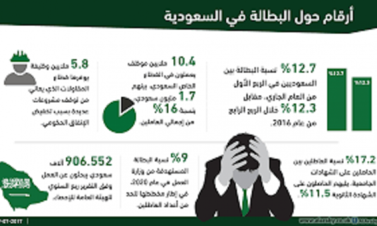 فائض ميزان تجارة السعودية يهبط إلى 13 مليار دولار
