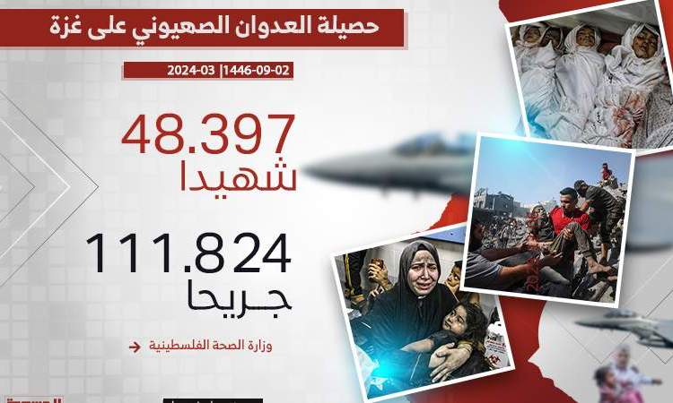ارتفاع حصيلة ضحايا العدوان على غزة إلى 48 ألفا و397 شهيدا
