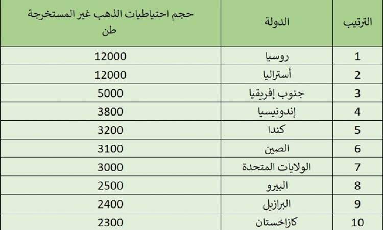 أكبر 10 دول تمتلك ذهبا "لم تمسه يد الإنسان"